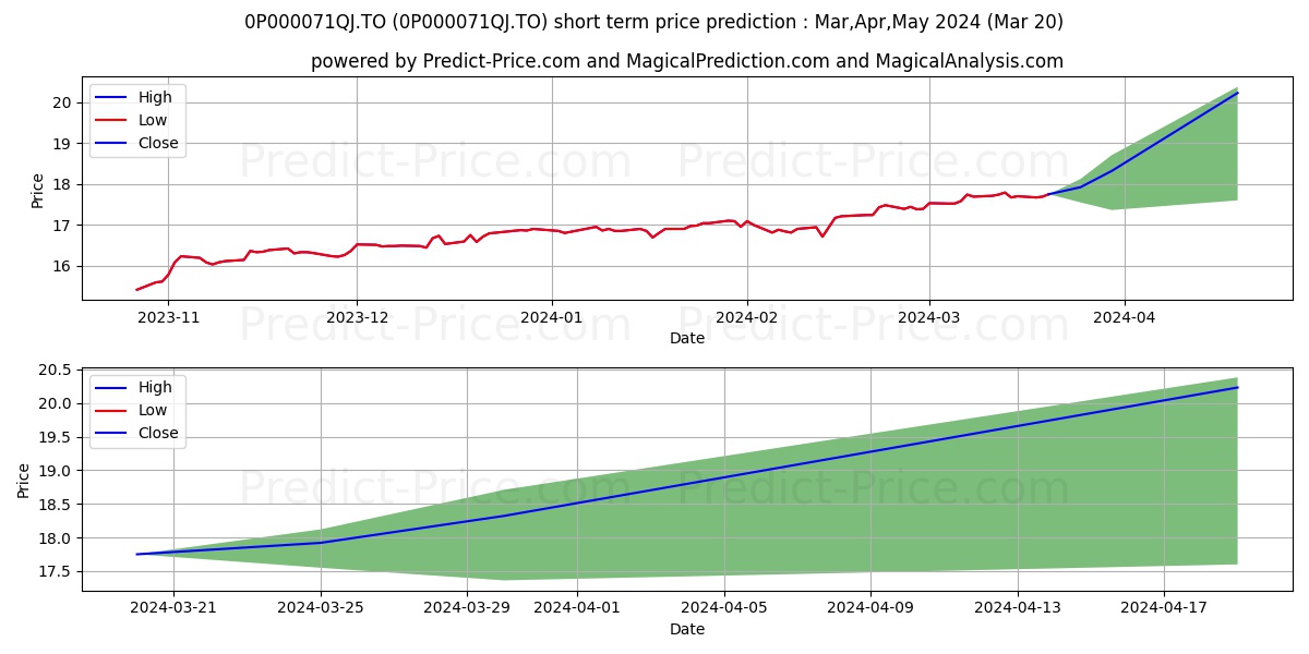 DSF FPG Actions canadiennes Fra stock short term price prediction: Apr,May,Jun 2024|0P000071QJ.TO: 24.01