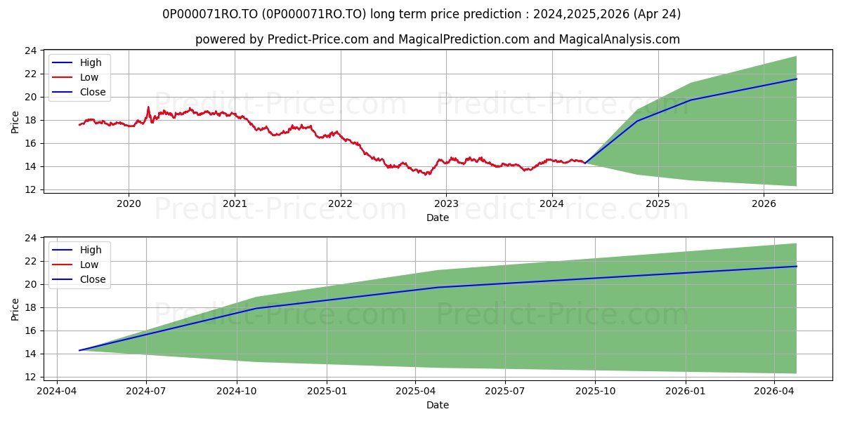 FaithLife Global Bond stock long term price prediction: 2024,2025,2026|0P000071RO.TO: 19.2541