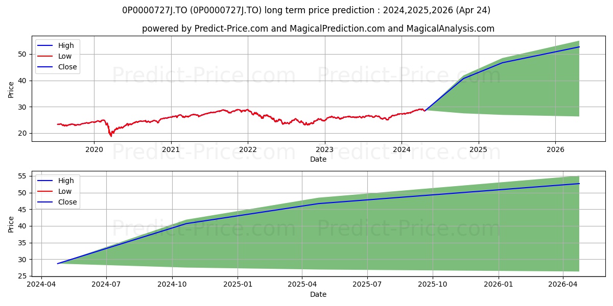 Manuvie Portefeuille audacieux  stock long term price prediction: 2024,2025,2026|0P0000727J.TO: 41.7888