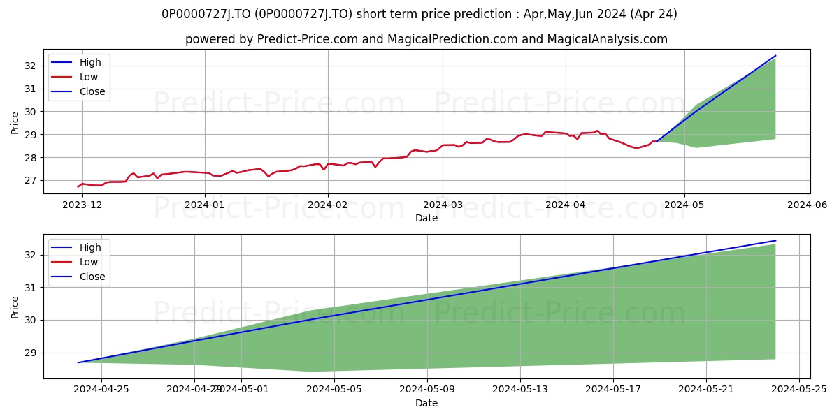 Manuvie Portefeuille audacieux  stock short term price prediction: May,Jun,Jul 2024|0P0000727J.TO: 41.79