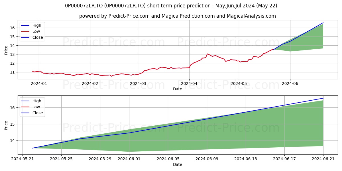 BMG BullionFund stock short term price prediction: May,Jun,Jul 2024|0P000072LR.TO: 17.96