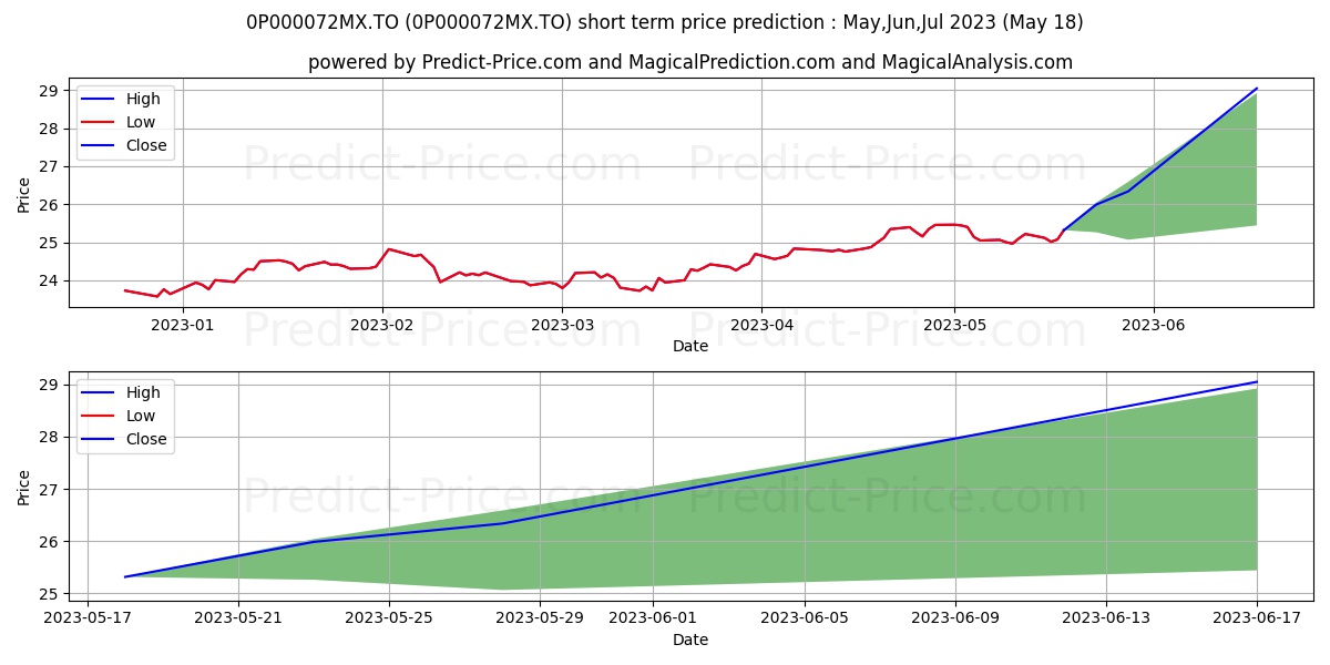 IG Mackenzie Ivy Foreign Equity stock short term price prediction: Jun,Jul,Aug 2023|0P000072MX.TO: 30.83