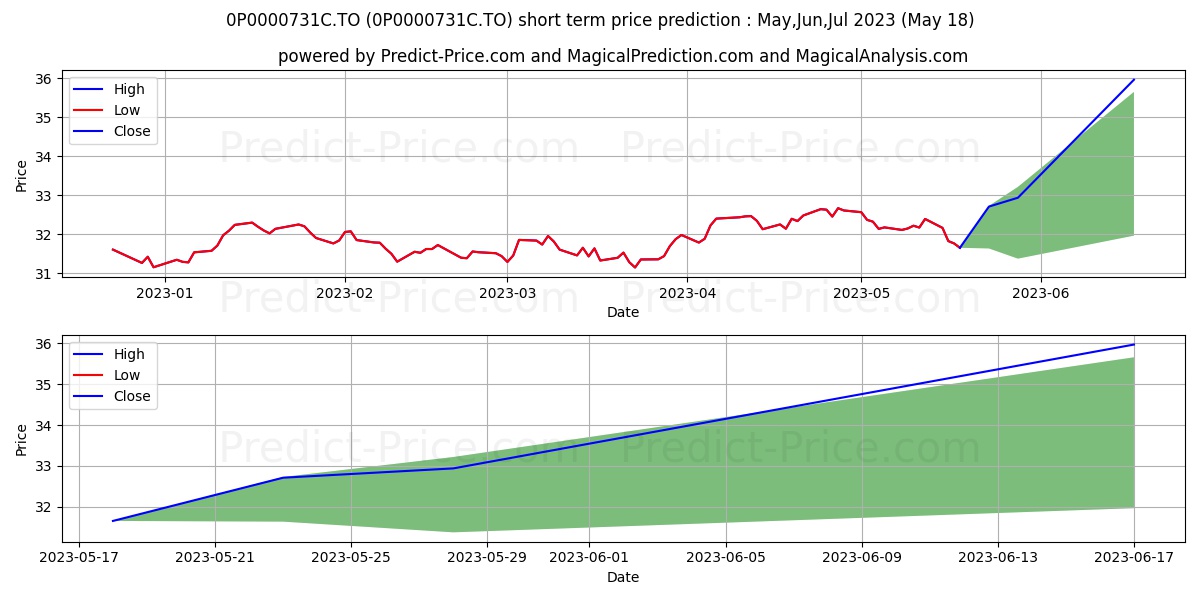 IG Mackenzie Catégorie mondial stock short term price prediction: Jun,Jul,Aug 2023|0P0000731C.TO: 42.04