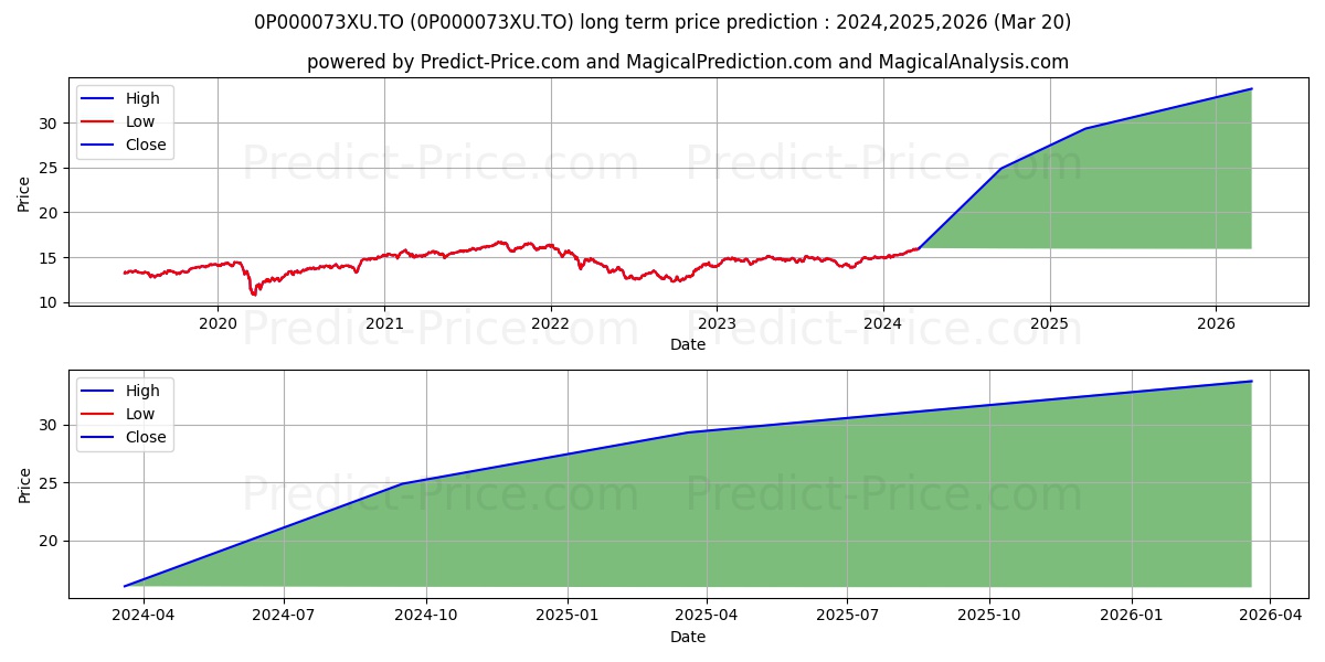 Empire actions étrangères - c stock long term price prediction: 2024,2025,2026|0P000073XU.TO: 23.7671
