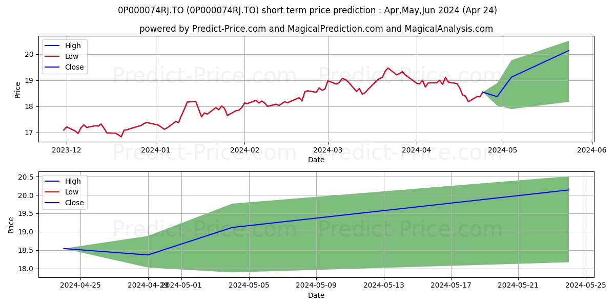 Fidelity Japon - B stock short term price prediction: Apr,May,Jun 2024|0P000074RJ.TO: 29.54