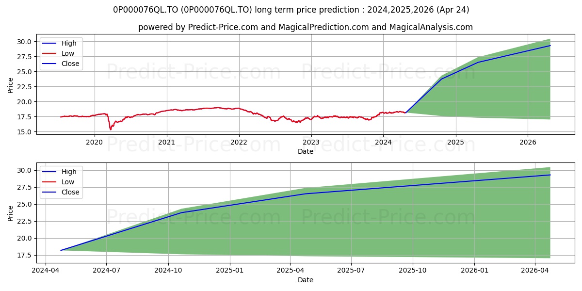 Manuvie FPG CPLM B obligations  stock long term price prediction: 2024,2025,2026|0P000076QL.TO: 24.5108