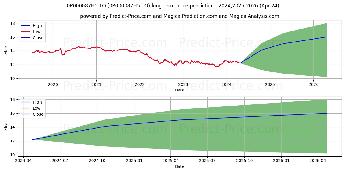 United revenu fixe canadien A stock long term price prediction: 2024,2025,2026|0P000087H5.TO: 15.4903