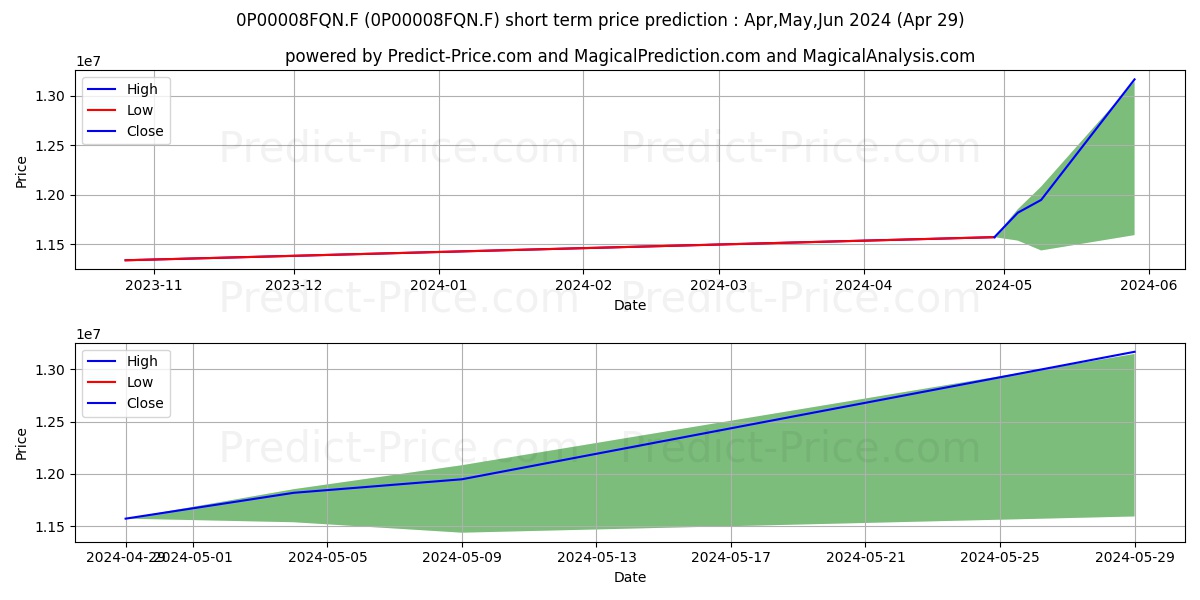 CPR Cash I stock short term price prediction: May,Jun,Jul 2024|0P00008FQN.F: 14,434,403.7822869308292865753173828125000