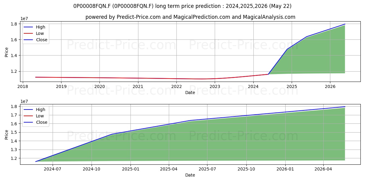 CPR Cash I stock long term price prediction: 2024,2025,2026|0P00008FQN.F: 14463969.6062