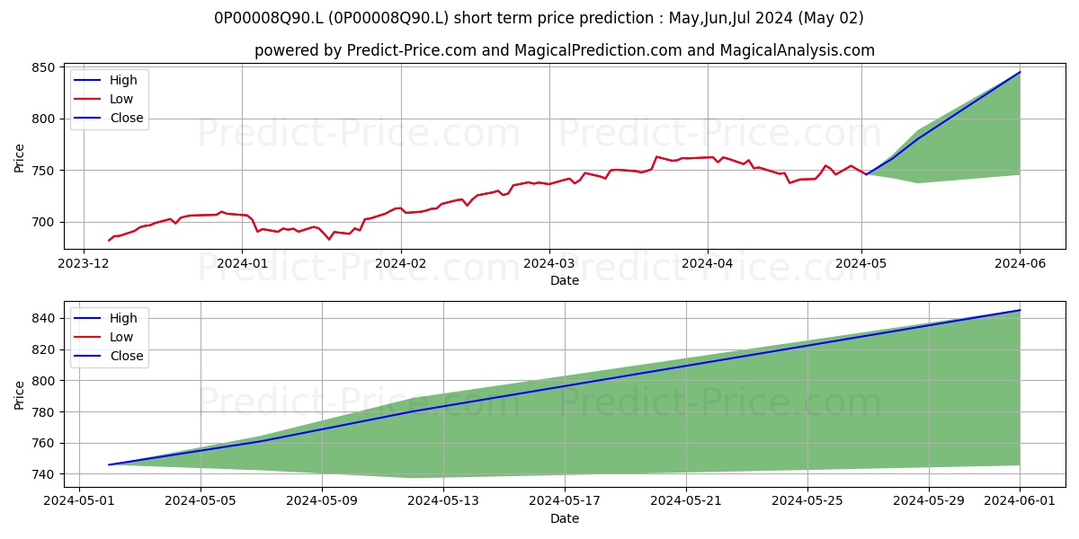 SEB Life International European stock short term price prediction: May,Jun,Jul 2024|0P00008Q90.L: 1,157.08