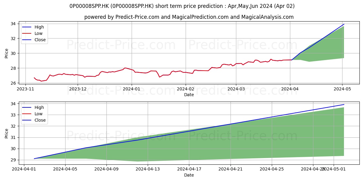 Fidelity Retirement Master Trus stock short term price prediction: Apr,May,Jun 2024|0P00008SPP.HK: 41.77