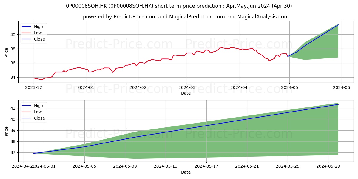 Mass Mandatory Provident Fund S stock short term price prediction: Oct,Nov,Dec 2023|0P00008SQH.HK: 45.41