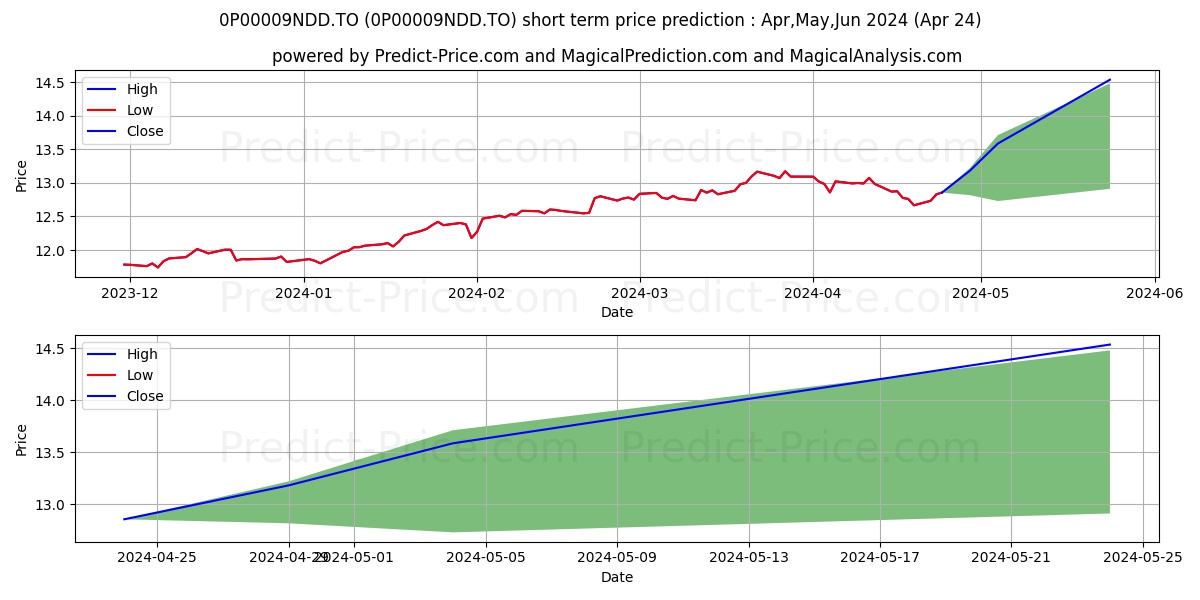 RBC américain de dividendes T8 stock short term price prediction: Apr,May,Jun 2024|0P00009NDD.TO: 17.69