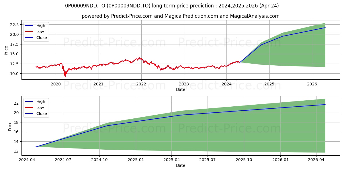 RBC américain de dividendes T8 stock long term price prediction: 2024,2025,2026|0P00009NDD.TO: 17.7157