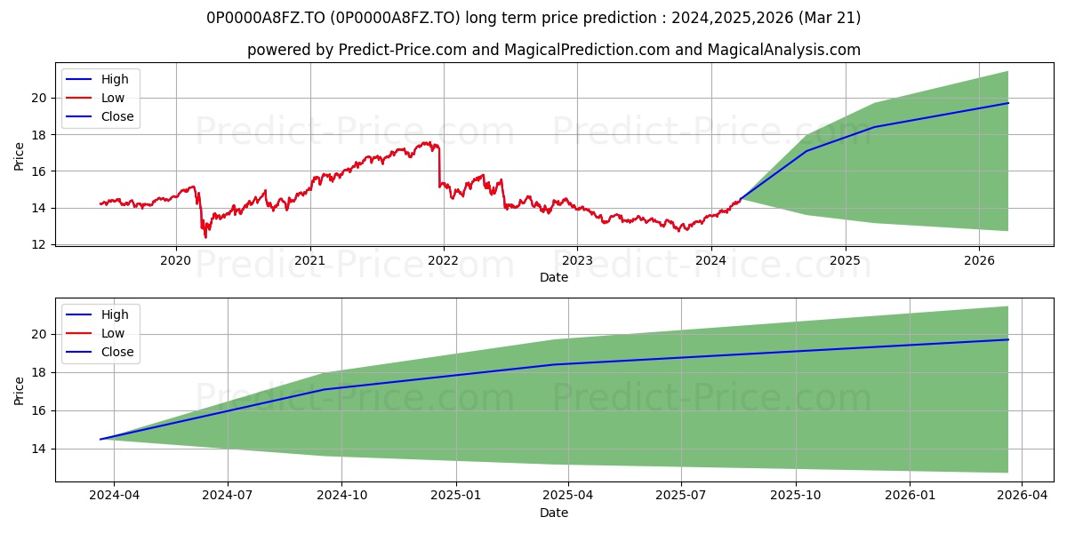 Barometer Tactical Balanced Poo stock long term price prediction: 2024,2025,2026|0P0000A8FZ.TO: 17.0795