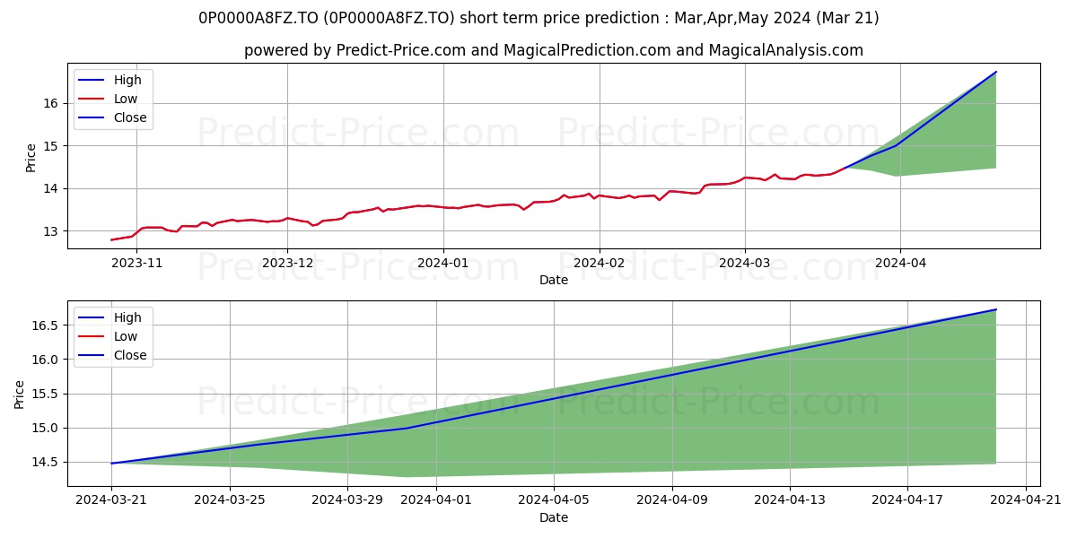 Barometer Tactical Balanced Poo stock short term price prediction: Apr,May,Jun 2024|0P0000A8FZ.TO: 17.08