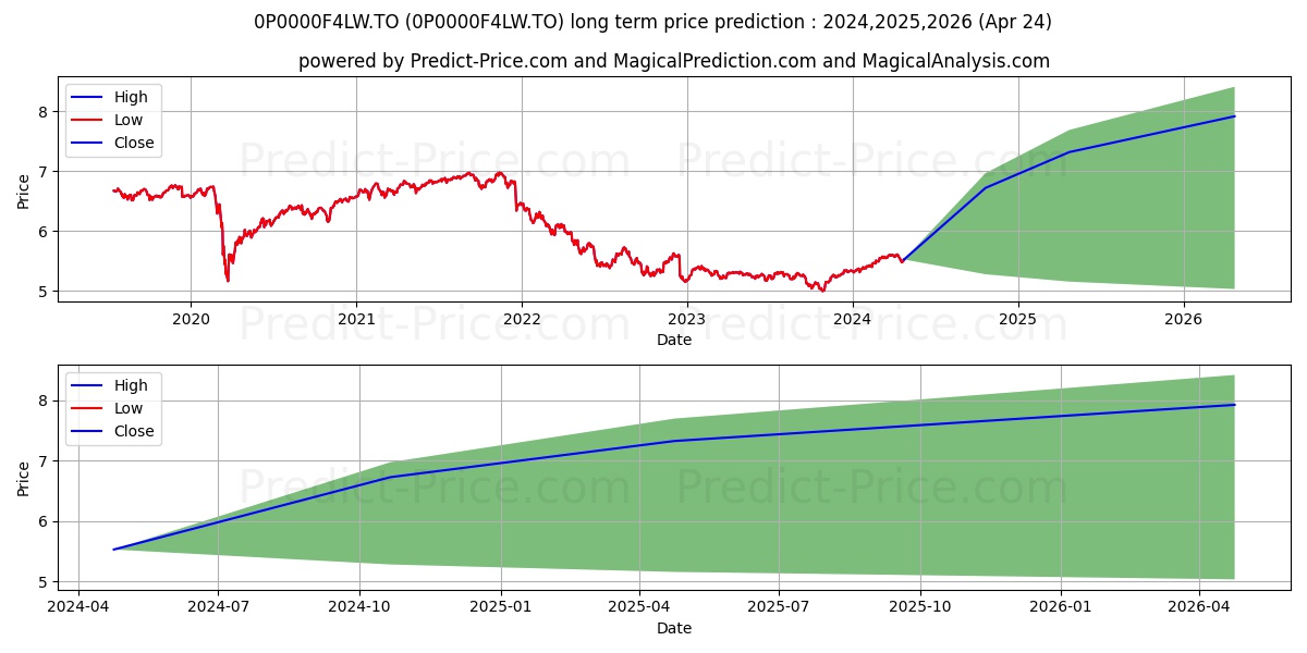 CI Série Portefeuilles équili stock long term price prediction: 2024,2025,2026|0P0000F4LW.TO: 6.9856