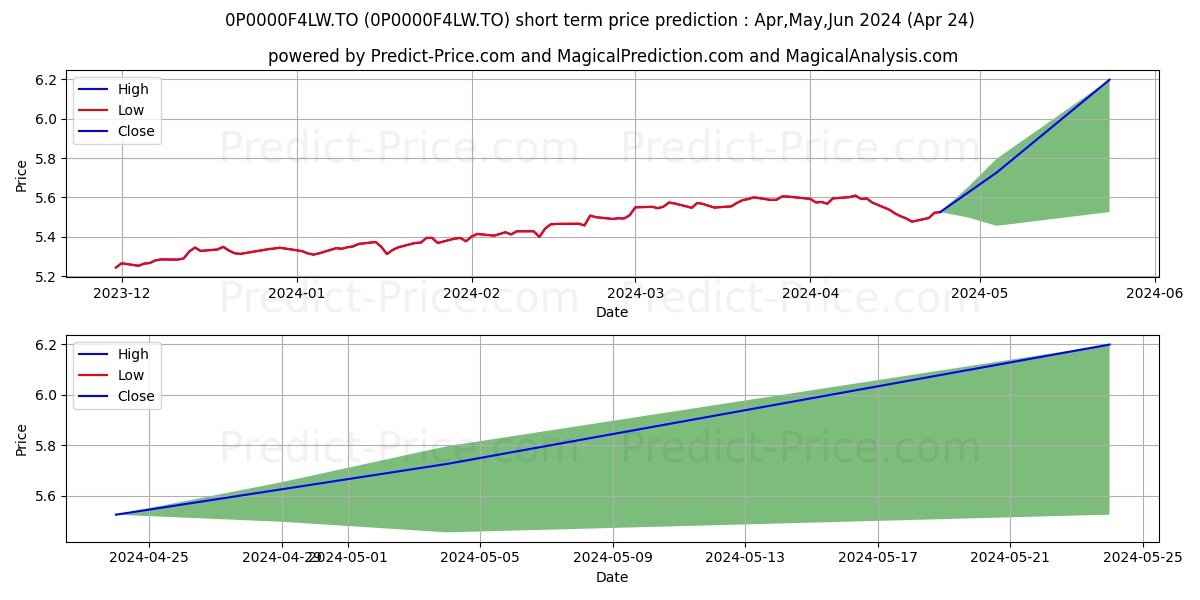 CI Série Portefeuilles équili stock short term price prediction: Apr,May,Jun 2024|0P0000F4LW.TO: 6.99