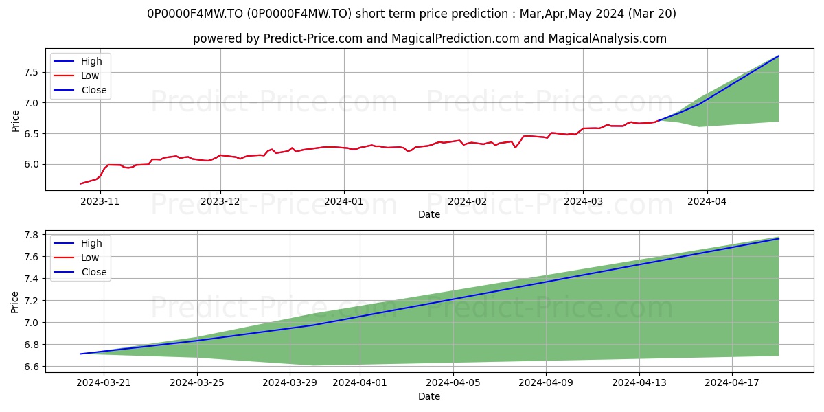 CI Signature cat soc sélect ca stock short term price prediction: Apr,May,Jun 2024|0P0000F4MW.TO: 8.80