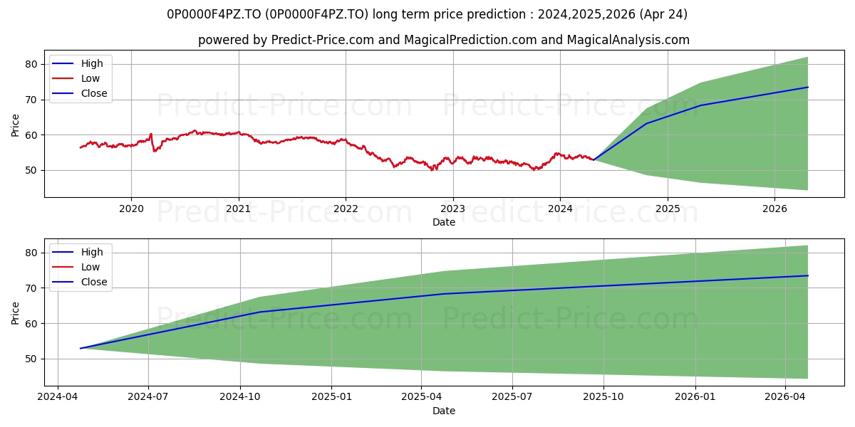Empire obligations - catégorie stock long term price prediction: 2024,2025,2026|0P0000F4PZ.TO: 69.1171