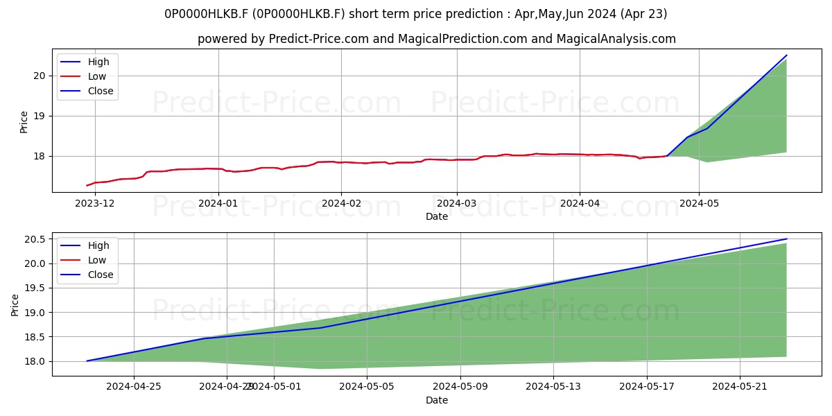 ERES Tikehau Diversifié P stock short term price prediction: Apr,May,Jun 2024|0P0000HLKB.F: 23.77