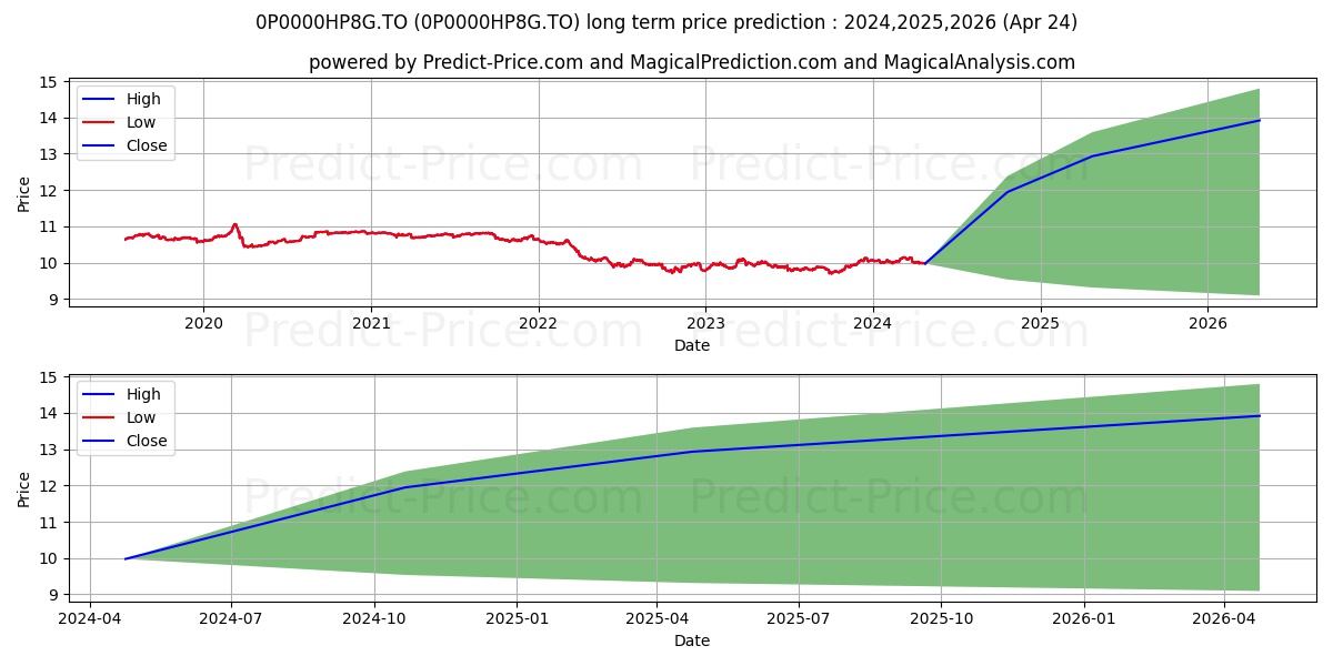 PH&N fiduciaire de retraite d'h stock long term price prediction: 2024,2025,2026|0P0000HP8G.TO: 12.5943
