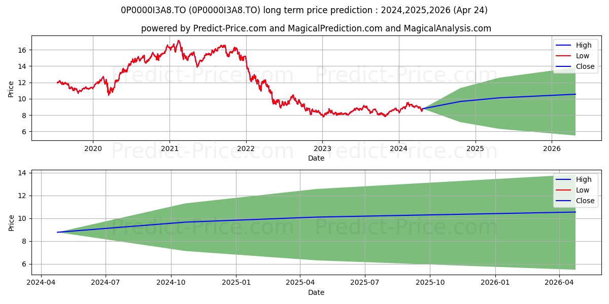 Dynamique Power cat équilibré stock long term price prediction: 2024,2025,2026|0P0000I3A8.TO: 11.6173