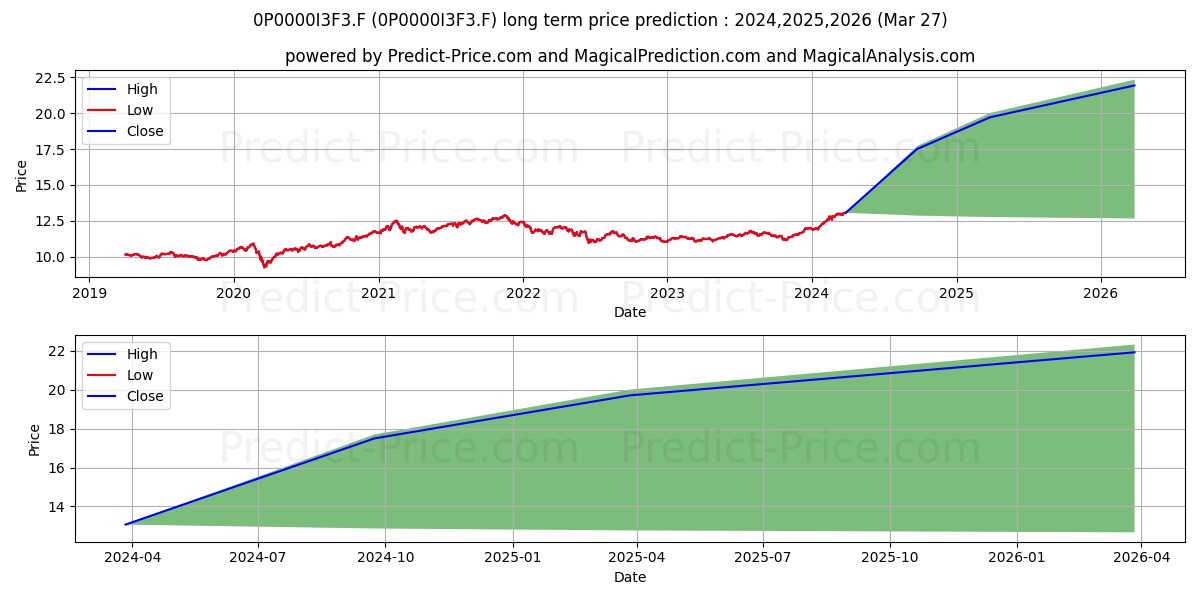 NORTH CAPE INVERSIONES, S.A., S stock long term price prediction: 2024,2025,2026|0P0000I3F3.F: 17.1076