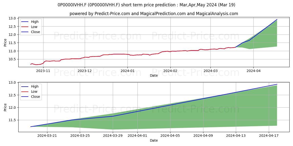 LOSIRAM CUATRO, SICAV S.A. stock short term price prediction: Apr,May,Jun 2024|0P0000IVHH.F: 15.21