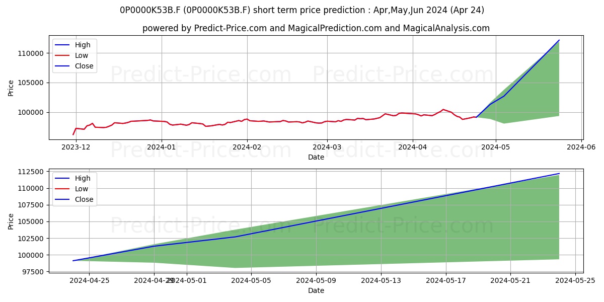 Lazard Alpha Allocation A stock short term price prediction: Apr,May,Jun 2024|0P0000K53B.F: 126,598.17