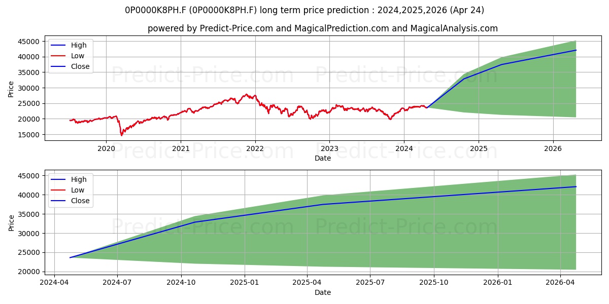 Oudart Opportunités France I stock long term price prediction: 2024,2025,2026|0P0000K8PH.F: 34855.2454