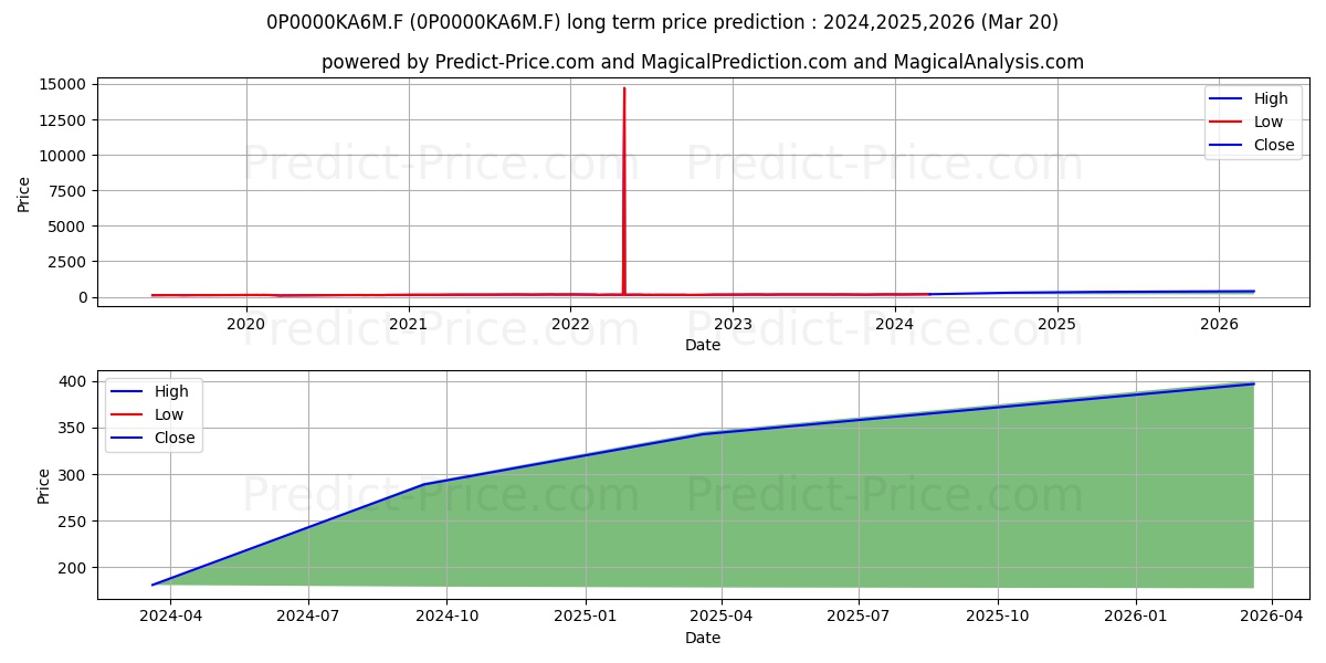 LBPAM ISR Actions Euro S stock long term price prediction: 2024,2025,2026|0P0000KA6M.F: 274.7384