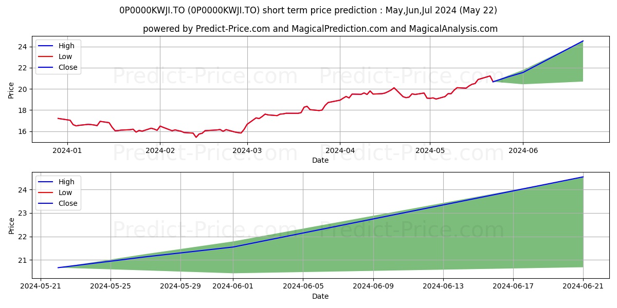 Dynamique cat aurifère straté stock short term price prediction: May,Jun,Jul 2024|0P0000KWJI.TO: 28.82