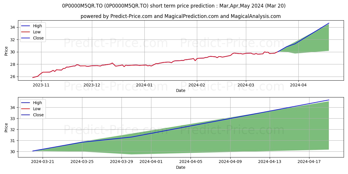 Manuvie FPG Sél E act étr Ivy stock short term price prediction: Apr,May,Jun 2024|0P0000M5QR.TO: 44.31