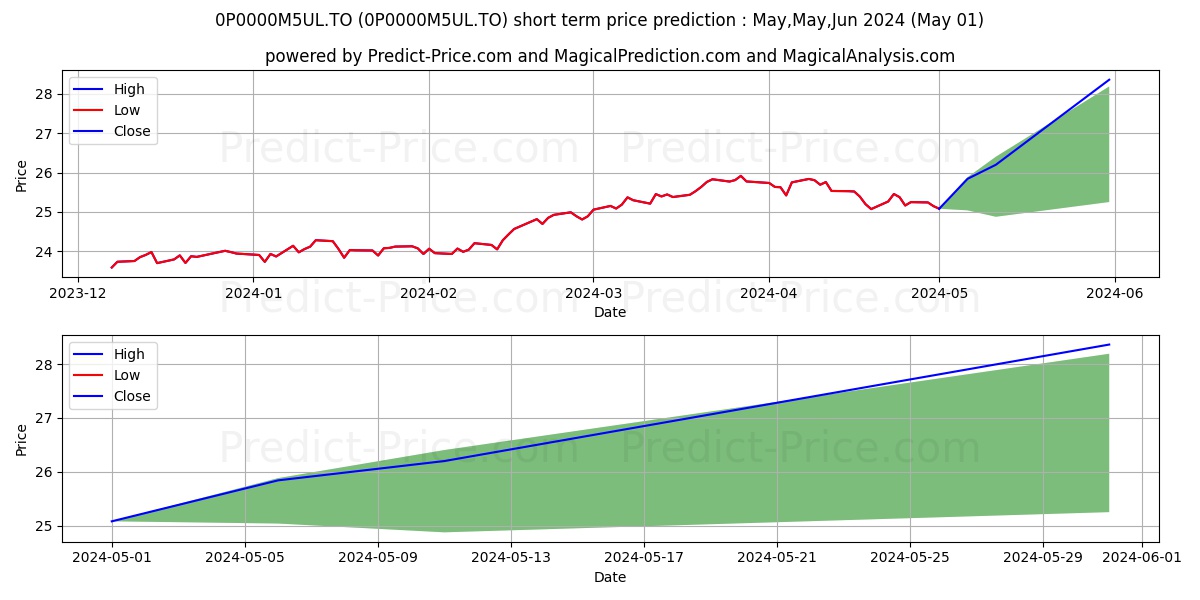 Manuvie FPG Sélect plac intern stock short term price prediction: Apr,May,Jun 2024|0P0000M5UL.TO: 37.99