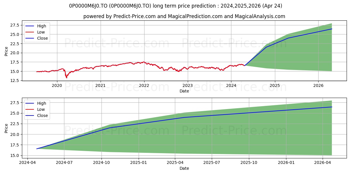 GWL Cr mod Mac (GSP) 75/100 stock long term price prediction: 2024,2025,2026|0P0000M6J0.TO: 22.2905