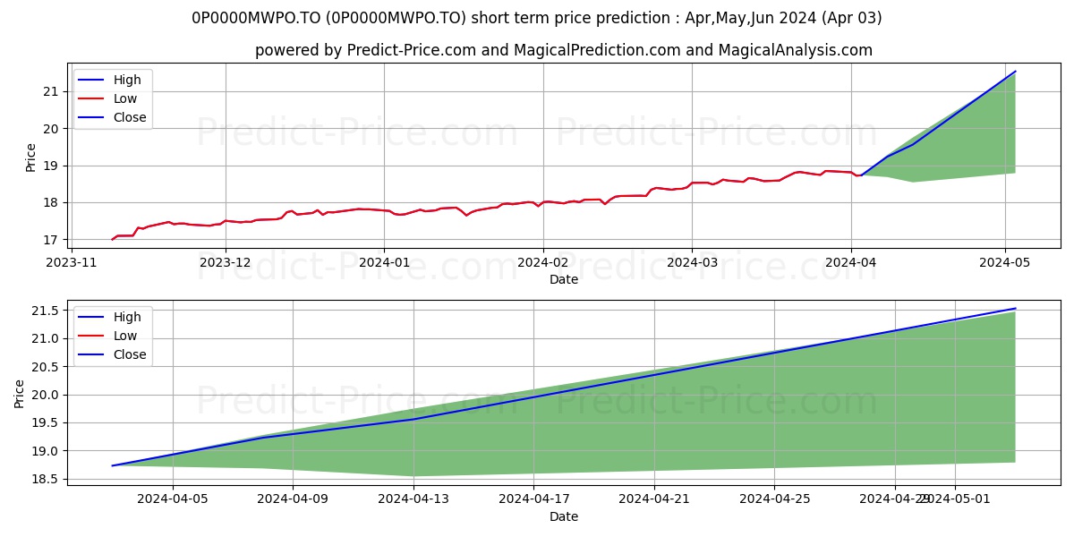 IG/GWL FPG modéré dynamique 1 stock short term price prediction: Apr,May,Jun 2024|0P0000MWPO.TO: 26.28