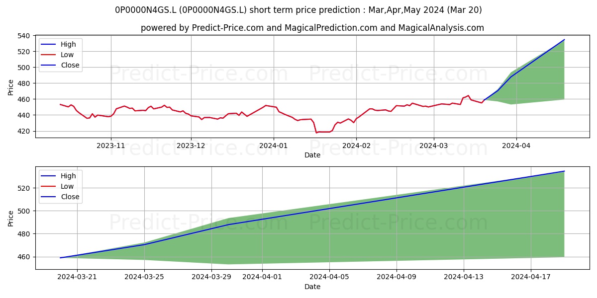UWS Invesco Perpetual Asia (Ser stock short term price prediction: Apr,May,Jun 2024|0P0000N4GS.L: 603.30