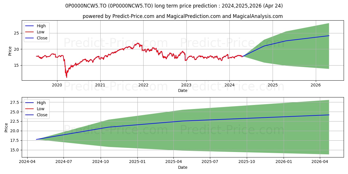 BMO Fonds can d'actions grande  stock long term price prediction: 2024,2025,2026|0P0000NCW5.TO: 23.2251