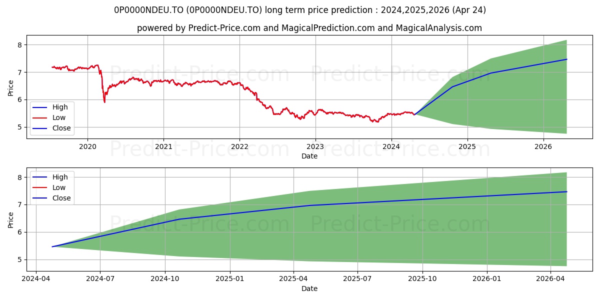 CI Sélect cat soc port géré  stock long term price prediction: 2024,2025,2026|0P0000NDEU.TO: 6.9125