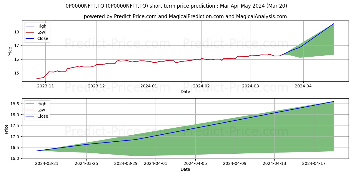 Pinnacle Balanced Portfolio stock short term price prediction: Apr,May,Jun 2024|0P0000NFTT.TO: 22.44