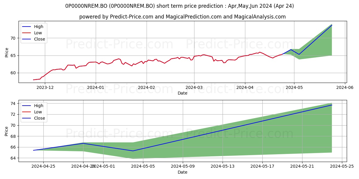 SBI Life - Equity Pension Fund stock short term price prediction: Apr,May,Jun 2024|0P0000NREM.BO: 93.67