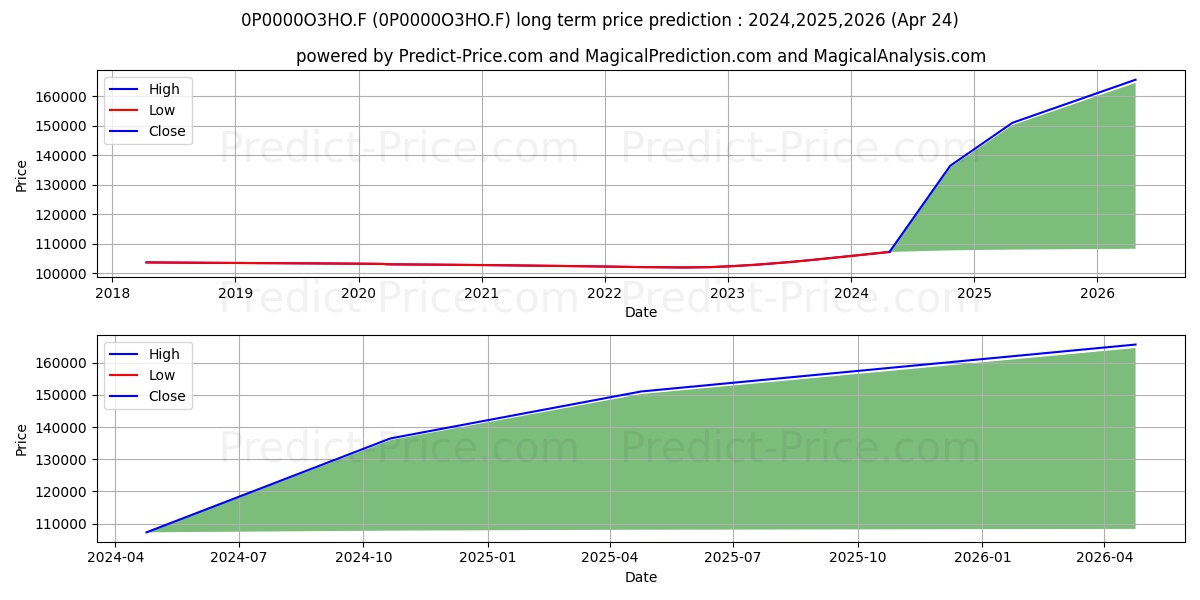 Ostrum Trésorerie Plus IC stock long term price prediction: 2024,2025,2026|0P0000O3HO.F: 135077.3978