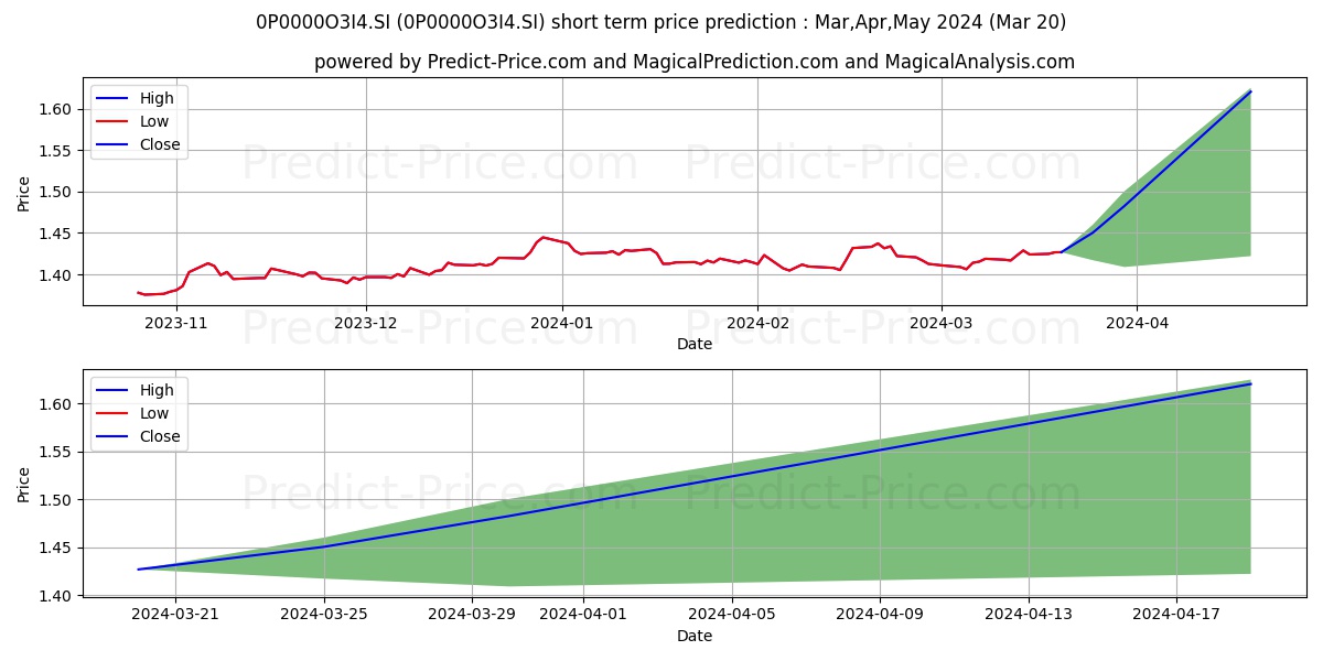 AXA Singapore Balanced stock short term price prediction: Apr,May,Jun 2024|0P0000O3I4.SI: 1.87