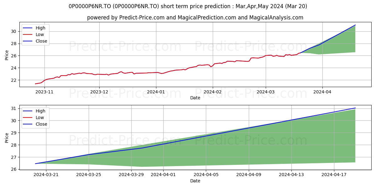 IG T.Rowe Price d'actions amér stock short term price prediction: Apr,May,Jun 2024|0P0000P6NR.TO: 37.82
