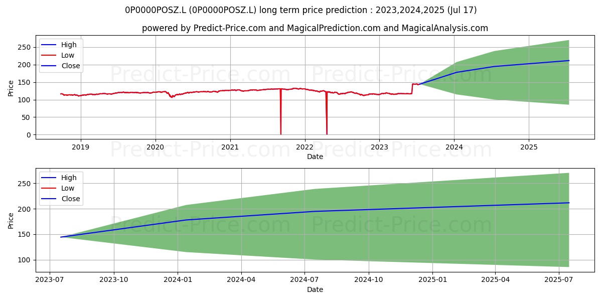 Barclays Wealth Global Markets  stock long term price prediction: 2023,2024,2025|0P0000POSZ.L: 167.2652