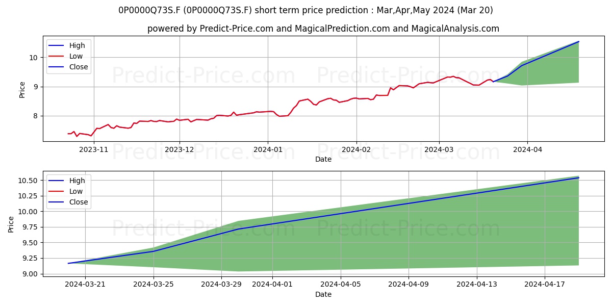 Ibercaja Japón B FI stock short term price prediction: Apr,May,Jun 2024|0P0000Q73S.F: 13.71
