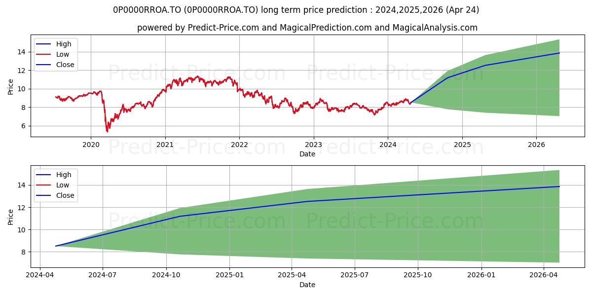 SEI d'actions petites soc amér stock long term price prediction: 2024,2025,2026|0P0000RROA.TO: 12.0645