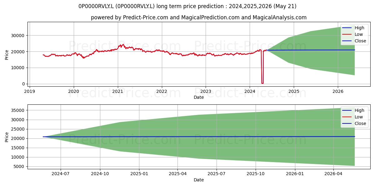 GaveKal Asian Opportunities UCI stock long term price prediction: 2024,2025,2026|0P0000RVLY.L: 23952.6093