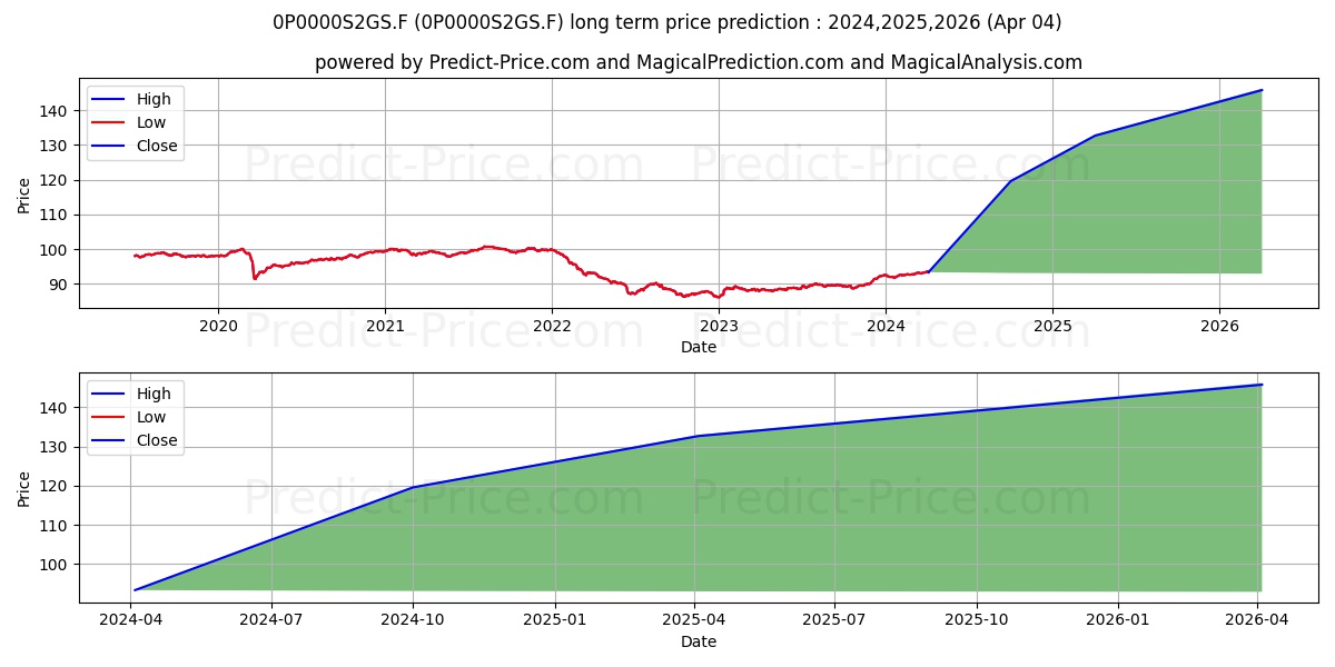 Geneon Invest Rendite Select stock long term price prediction: 2024,2025,2026|0P0000S2GS.F: 119.0055